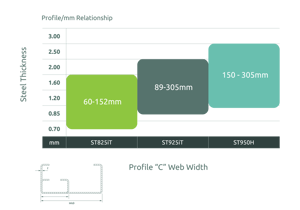 Multi profile metric