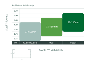 Single profile metric